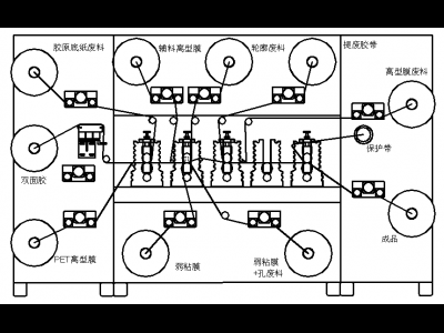 不干胶类圆刀模切